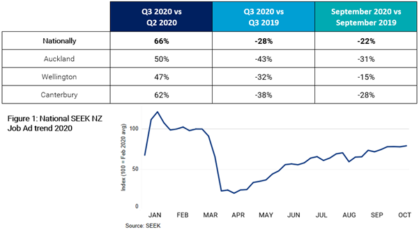 A graph demonstrating the hiring activity year-on-year, sourced from SEEK