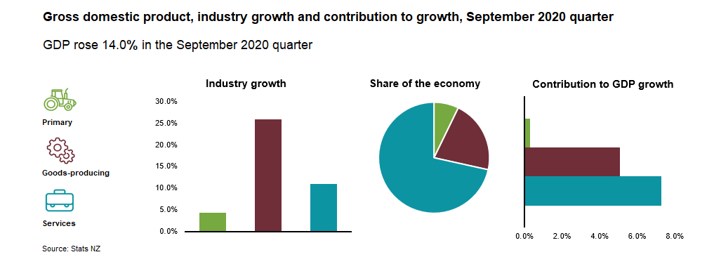 A statistical breakdown of industry growth and contribution to GDP growth in NZ. 