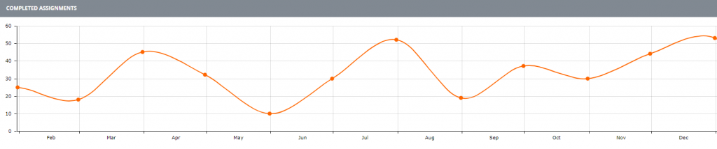 Completed assignments by JOYN consultants in 2020 mapped as a trend line.