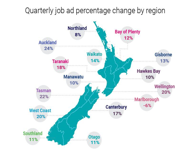 An infographic displaying quarterly job ad percentage change by region in NZ.