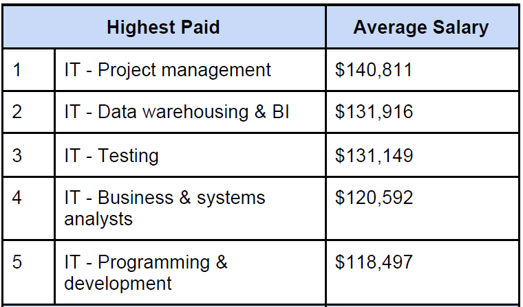 TradeMe jobs salary data for Q4 in 2020.