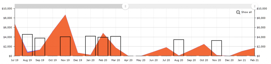 Screenshot of a client JOYN Analytics graph