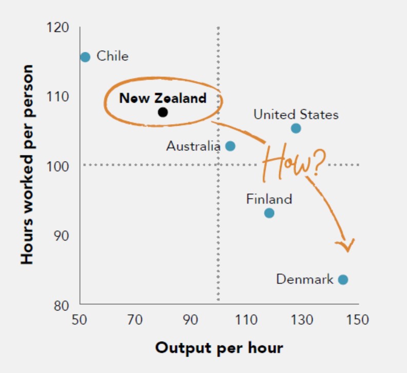 Graph showing poor productivity of NZ workers