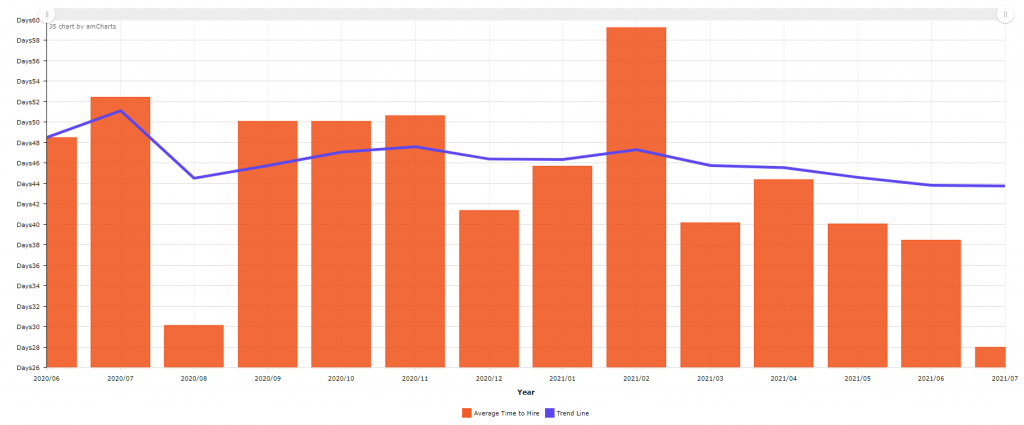 Graph showing Time to Hire trend for all JOYN Assignments over last 12 months